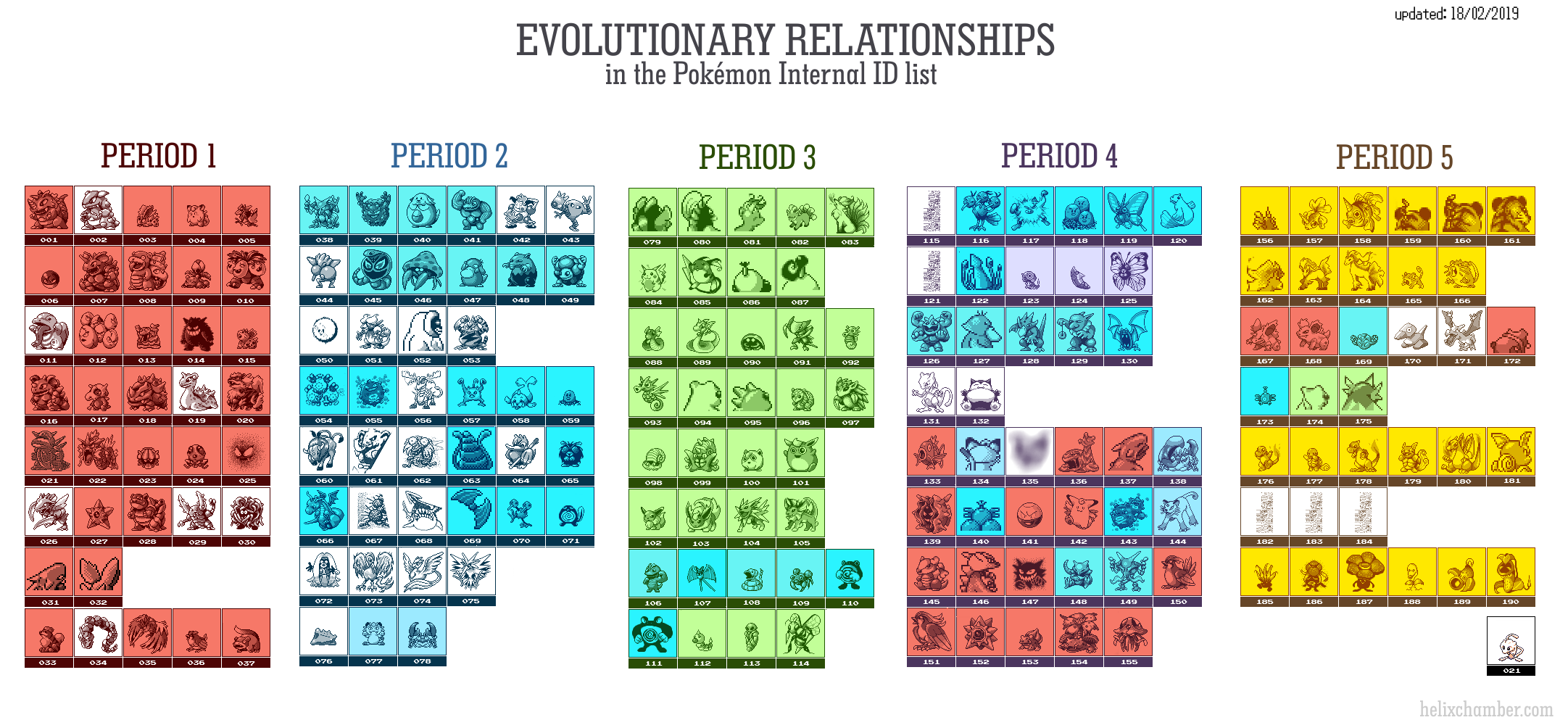 Helix Chamber MissingNo Chart